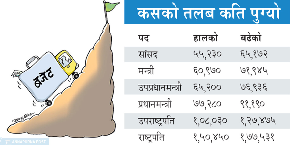 सांसददेखि राष्ट्रपतिसम्मको तलब वृद्धि