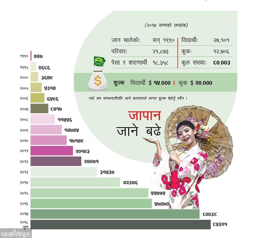 जापानमा ८५ हजार नेपाली