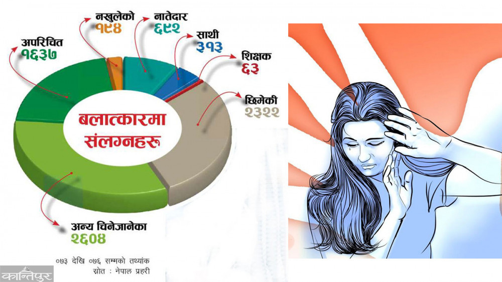 दिनहुँ ७ जनाको बलात्कार, चैतयता १२२१ बलात्कृत !